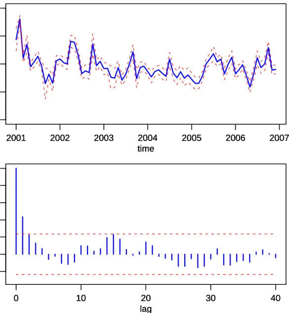 Figure 13.4. Time evolvement and sample autocorrelation function of monthly realized betas for IBM, 2001-2006
