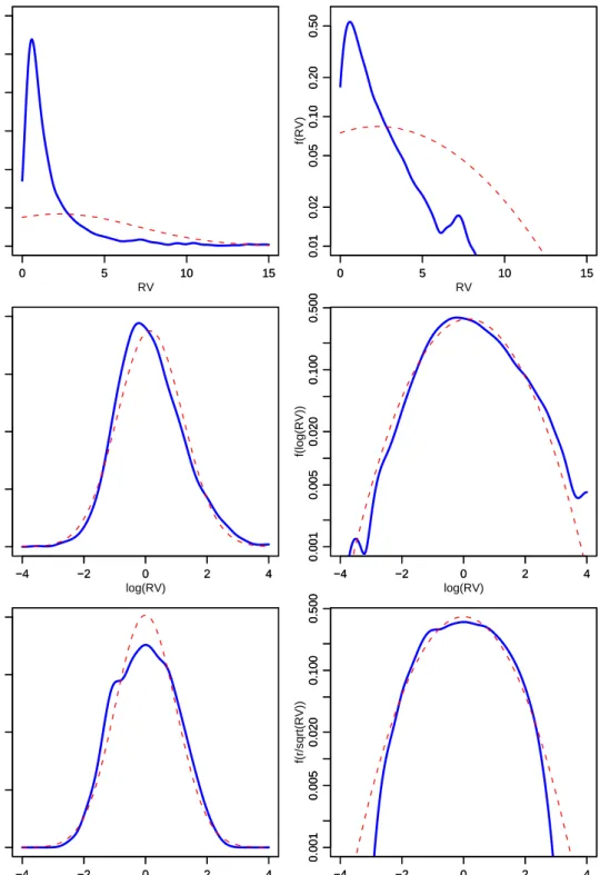 Figure 13.2. Kernel density estimates of the (logarithmic) re- re-alized volatility and of correspondingly standardized returns for IBM, 2001-2006