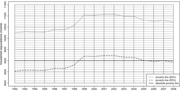 Figure 2: Relative and absolute poverty lines 1992 to 2008