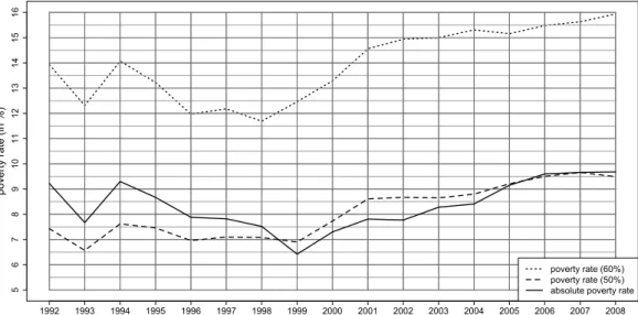 Figure 3: Relative and absolute poverty rates 1992 to 2008