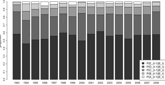 Figure 4 shows the proportion of the currently poor decomposed by income categories in the previous year