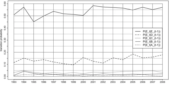 Figure 6: Transition probability of the poor over time