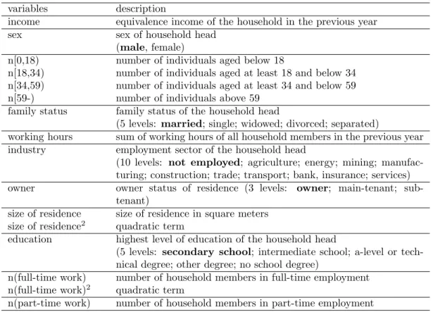 Table 1: Description of the variables used in the regression. The baseline levels for the categorical variables are indicated in boldface.