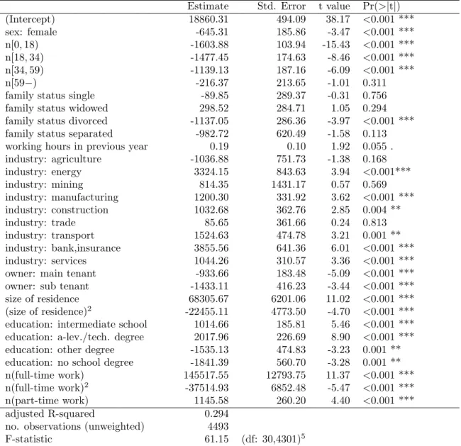 Table 2: Regression results Model P1 96