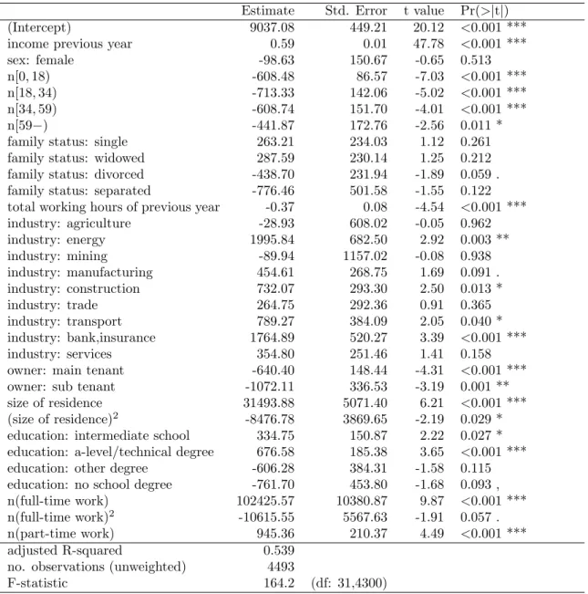 Table 3: Regression results Model P4 96 , which uses concurrent values of the household covariates