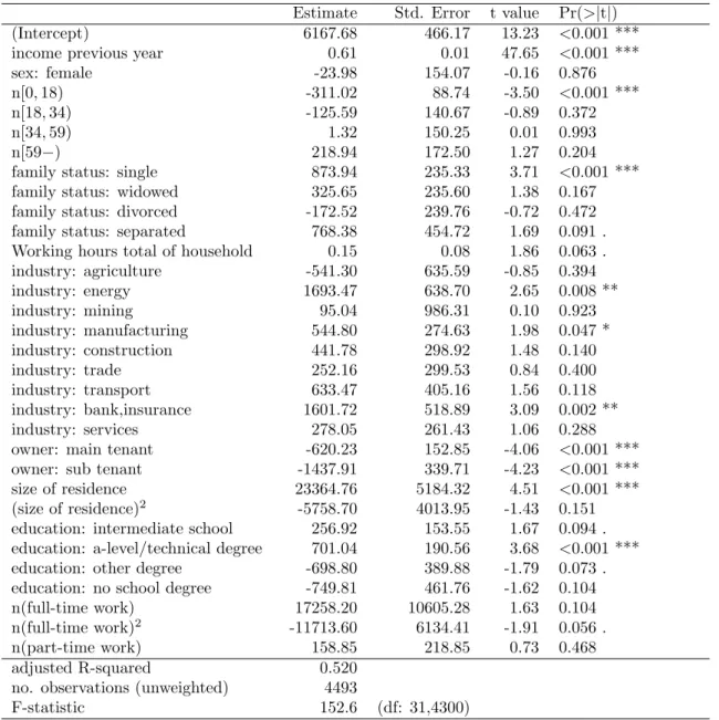 Table 4: Regression results Model P6 96 (with previous-year household covariates)