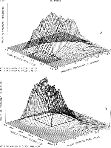 Fig. 2. Model response-space projections on planes of behaviour defining variables; 10 000 model runs over a field of "plausible" input-data ranges with rectangular probability density functions, 