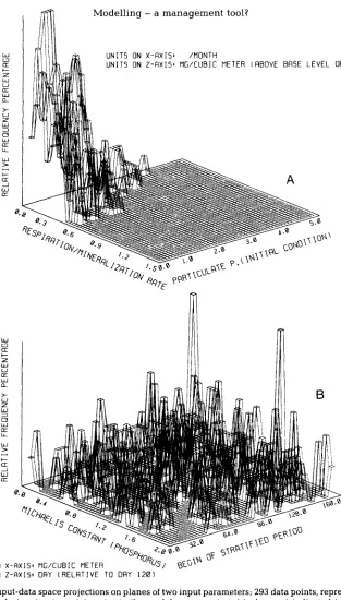 Fig. 4. Input-data space projections on planes of two input parameters; 293 data points, representing the sample inputvectors giving rise to the model response (empirical range) indicated in Fig