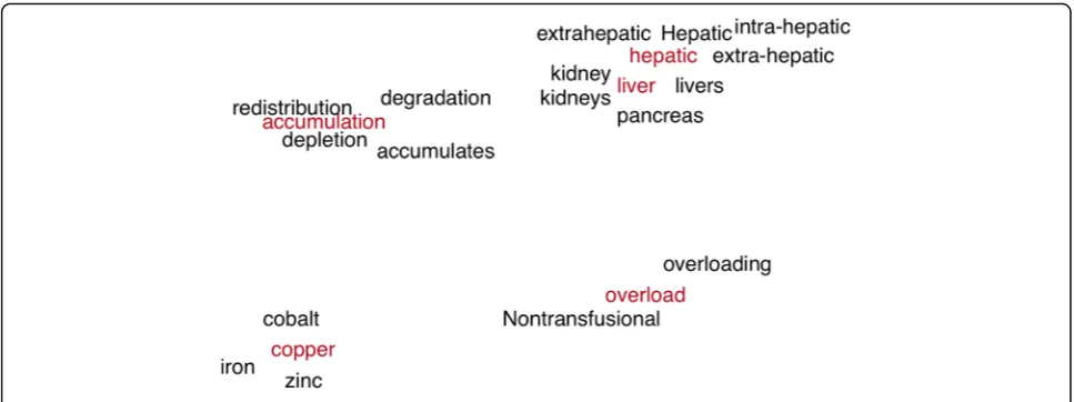 Fig. 4 The example word embedding projected to a two-dimensional space