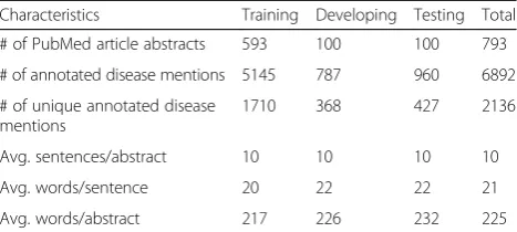 Table 1 The statistics of the NCBI dataset for disease NER