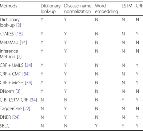 Table 3 The optimized parameter settings of the LSTM network