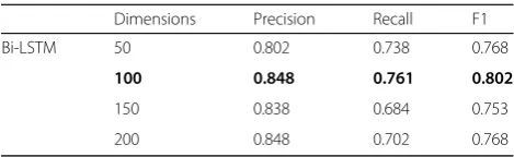 Table 6 Performance comparison using different combinationsof external training datasets