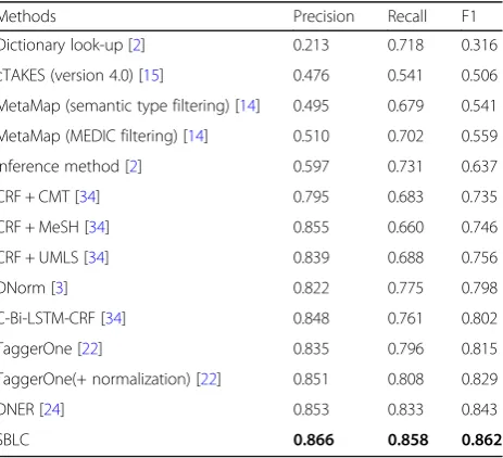 Fig. 2 The performance of SBLC using different numbers of testing texts. The lines are the averaged F1 for 100 times testing and the shaded areasare at the 95% confidence level