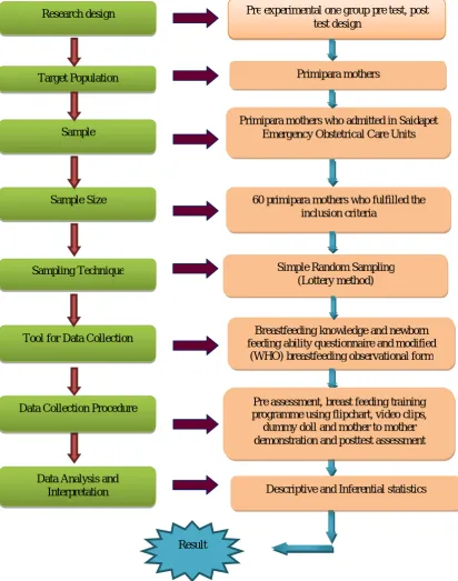 Fig. 2: Schematic representation of research methodology 