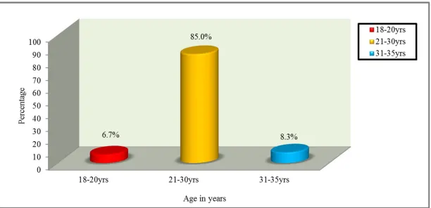 Fig. 3: Percentage distribution of age among primipara mothers 