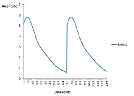 FIG 3.3. GRAPHICAL PLOT OF DATA CAPTURED ON THE PC 