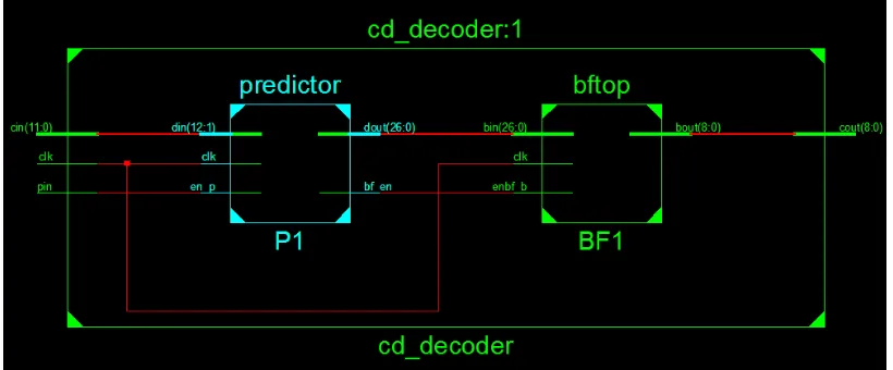 FIG 5.3 : RTL SCHEMATIC OF CD DECODER 