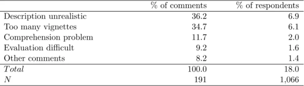 Table 2: Summary of respondents’ comments on vignettes
