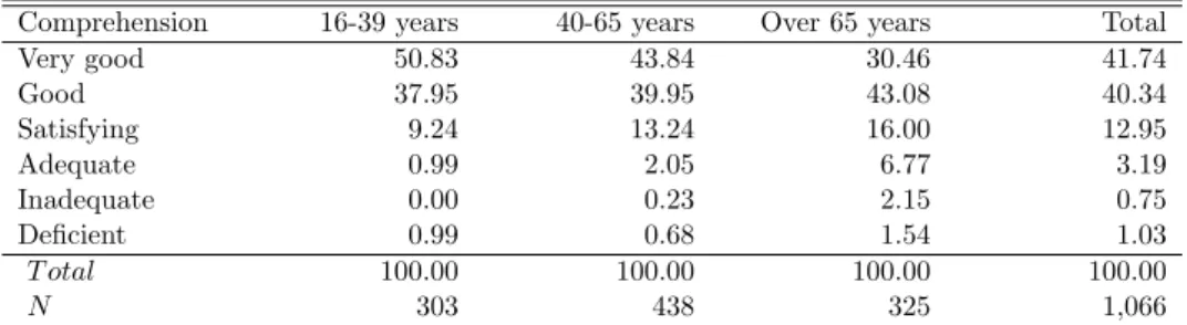 Table 4: Comprehension by age group (in percent)