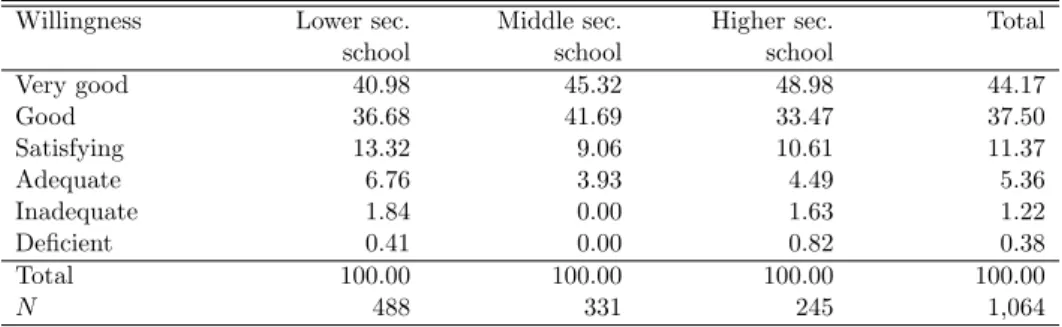 Table 7: Willingness to answer by educational group (in percent)