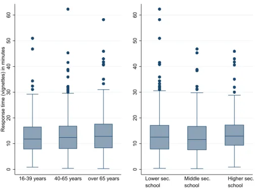 Figure 2: Response time of the vignette part by age and education groups (in minutes)