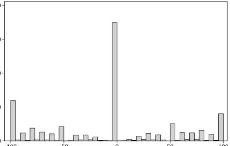 Figure 3: Distribution of the vignette judgments