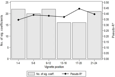 Figure 4: Number of significant coefficients and Pseudo-R 2 in the six phases of the vignette module
