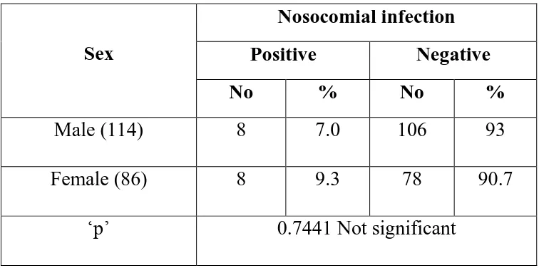  TABLE 8 Nosocomial infection 