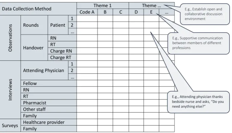 Figure 1 Framework matrix. Data items will be sorted by code (and theme), method of collection and individual patient encounter or attending physician interview where applicable
