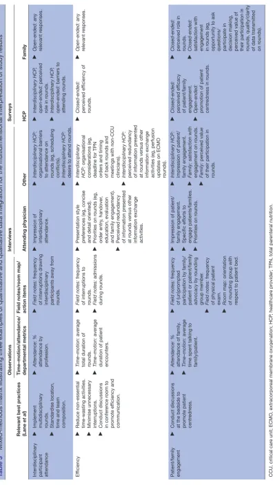 Table 3 Mixed-methods matrix illustrating three examples of quantitative and qualitative data integration for the multidimensional interpretation of study results