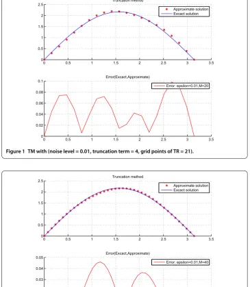 Figure 1 TM with (noise level = 0.01, truncation term = 4, grid points of TR = 21).