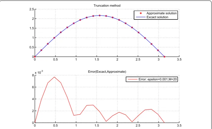 Figure 3 TM with (noise level = 0.001, truncation term = 4, grid points of TR = 21).