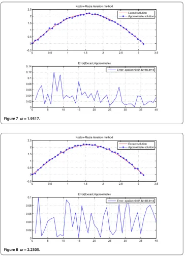 Figure 7 ω = 1.9517.