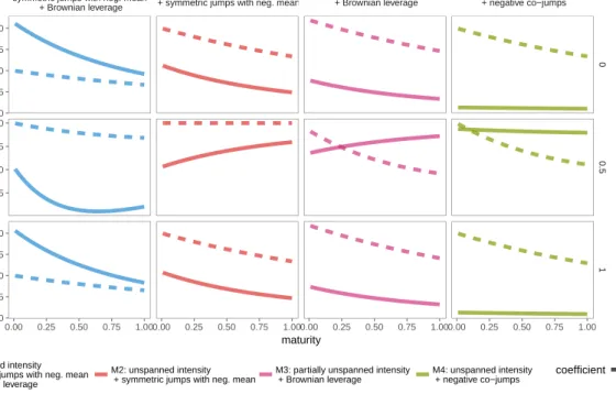 Figure 3.3 contains plots of (maturity-scaled) factor loadings in affine contracts β j0 (p, τ )/τ , as given in Proposition 7