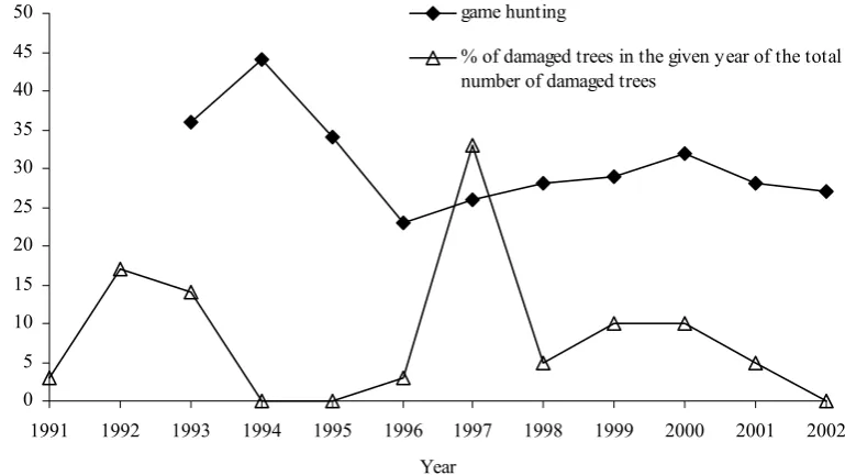 Fig. 3. Intensity of damage to trees in the 2nd age class and red deer hunting