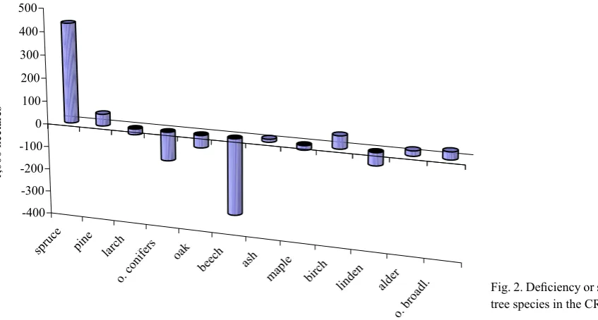 Fig. 2. Deficiency or surplus of 