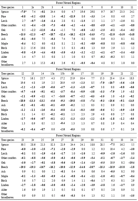 Table 1. Surplus or deficiency of tree species in Forest Natural Regions in relation to target tree species composition (data in %)