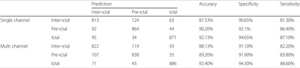 Table 6 Classification result based on 2DCNN model using single and multi-channel