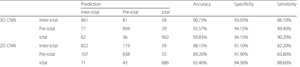 Table 7 Classification results based on 2D and 3DCNN model using multi-electrode