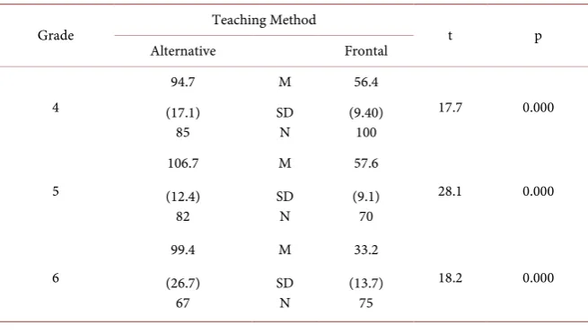 Table 1. Average participation in computer classes. 