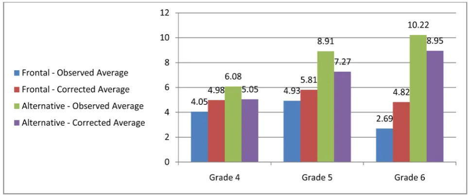 Figure 1. Average progress according to method and grade. 
