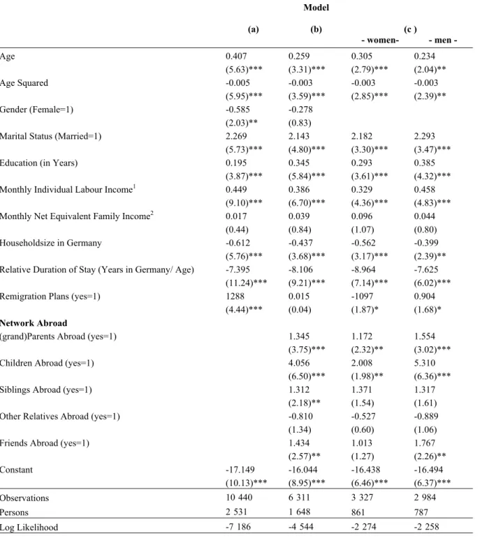 Table 3:  Migrants, dependent variable: annual amount of remittances 1 Core Model   (a)  Network  Model       (b)  Network Model (c )   - women-   - men -  Age  0.407 0.259 0.305 0.234  (5.63)*** (3.31)*** (2.79)*** (2.04)**  Age  Squared  -0.005 -0.003 -0