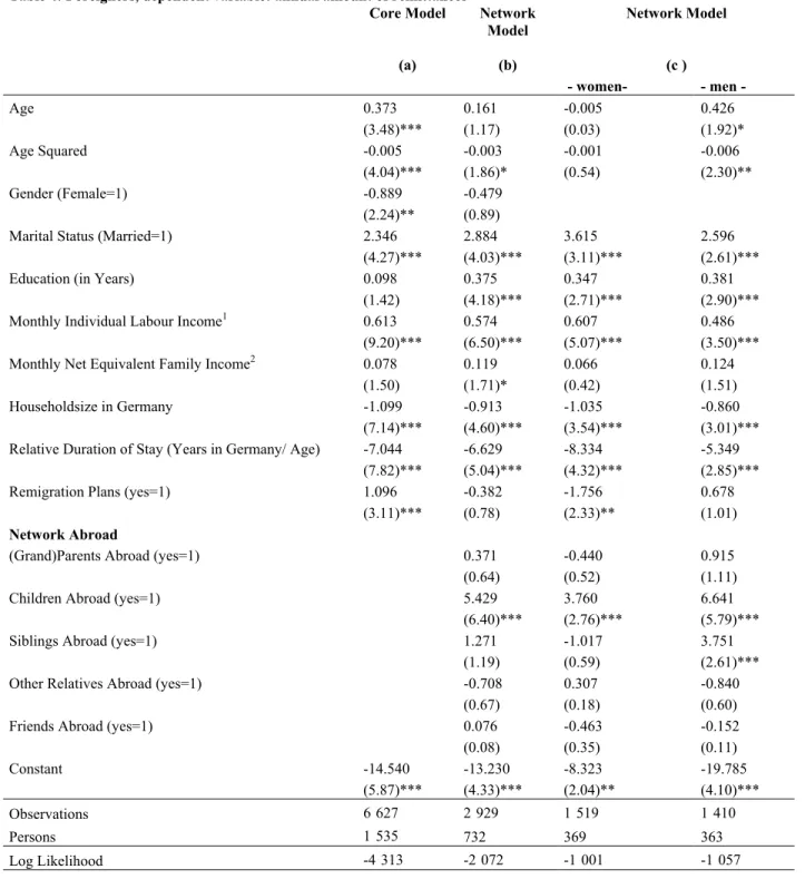 Table 4: Foreigners, dependent variable: annual amount of remittances 1 Core Model   (a)  Network  Model       (b)  Network Model   (c )    - women-  - men -  Age  0.373 0.161 -0.005  0.426   (3.48)***  (1.17)  (0.03)  (1.92)*  Age  Squared  -0.005 -0.003 