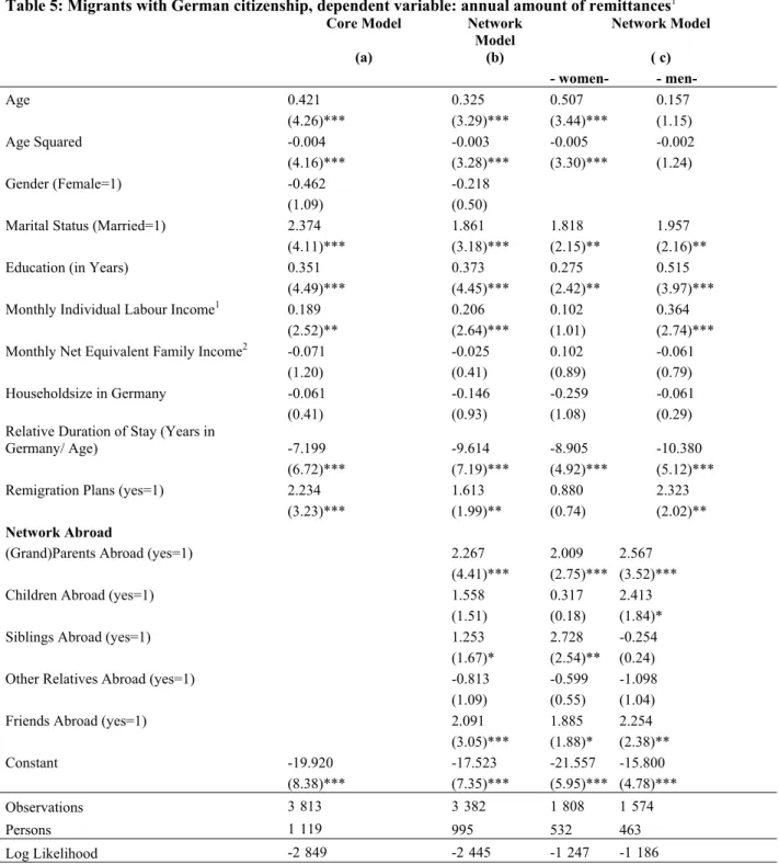 Table 5: Migrants with German citizenship, dependent variable: annual amount of remittances 1    Core Model   (a)  Network Model (b)    Network Model ( c)   - women-   - men-  Age 0.421  0.325  0.507  0.157   (4.26)***  (3.29)***  (3.44)***  (1.15)  Age Sq