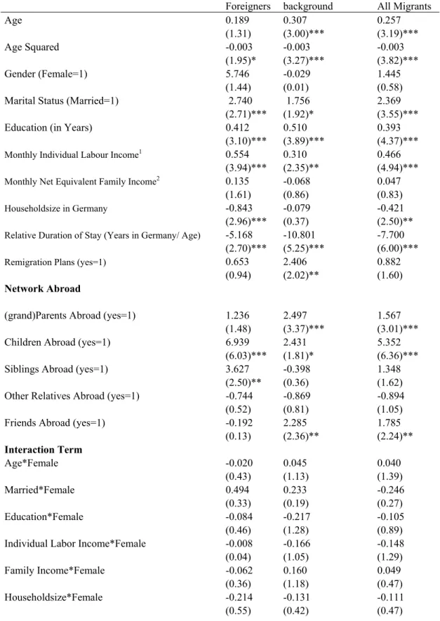 Table 6: Networks and Gender, dependent variable: annual amount of remittances 1