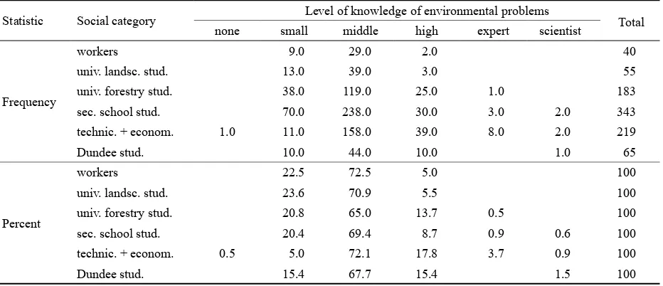 Table 3. Valuation of the environmental quality in districts of inhabitancy