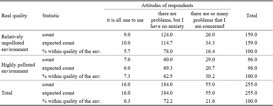 Table 4. Valuation of own attitudes towards the given environment in the district of inhabitancy