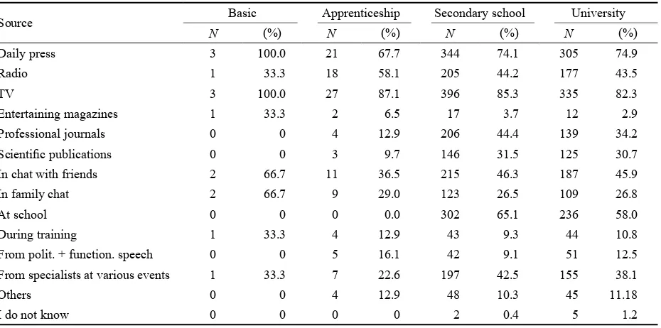 Table 10. Sources of information about consequences of environment deterioration according to the level of education (question No