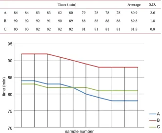 Table 2. Cooling duration. 