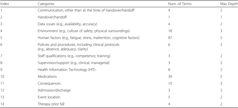 Table 2 A summary of the hierarchical contributing factor list for fall event reports